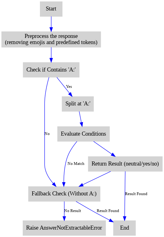Answer Extraction Flowchart